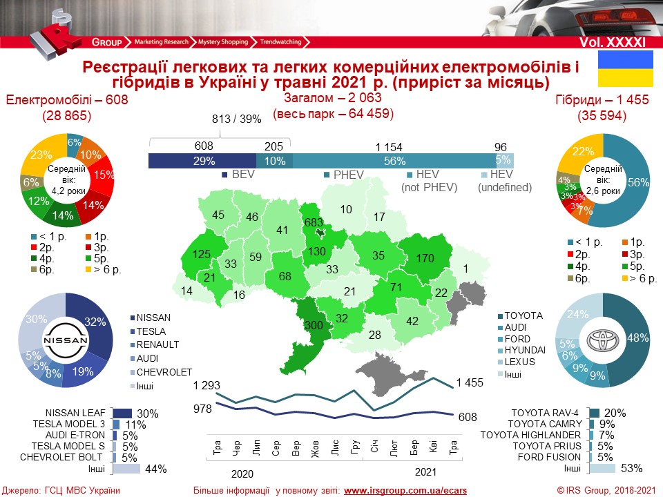 Електротранспорт в Україні