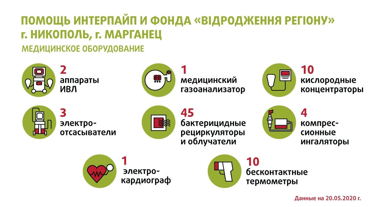 Подставить плечо: ИНТЕРПАЙП и БФ «Відродження регіону» помогли никопольским медикам в борьбе с COVID-19 | Прихист 
